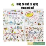 Tranh sơ đồ tư duy Mind Map11 chủ đề 3 4 1