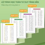 Lộ trình học Toán tư duy tăng dần